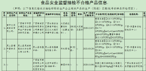 面包、米粉、油條…自治區(qū)市場(chǎng)監(jiān)管局曝光一批不合格食品